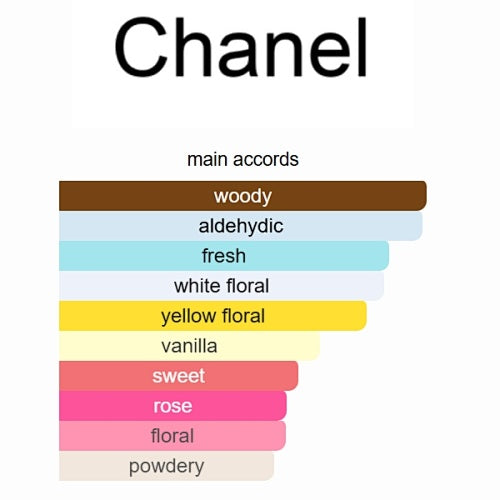 Chanel No. 5 Eau de Parfum 100ml
