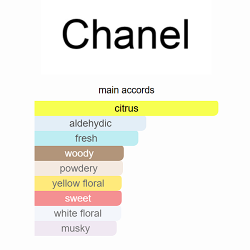 Chanel No. 5 L'Eau Eau de Toilette 100ml