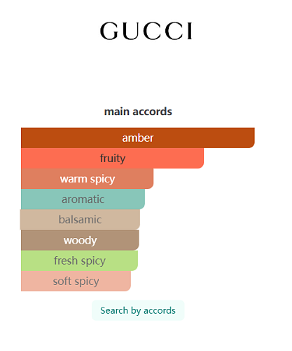 The Heart of Leo by Gucci – Eau de Parfum 100ml