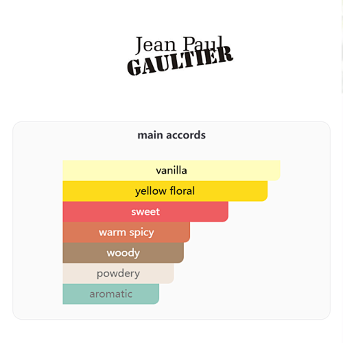 Jean Paul Gaultier Scandal Intense Eau de Parfum – 80ml