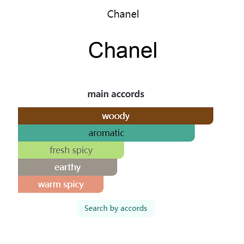 Chanel Sycomore Eau de Parfum – 200ml
